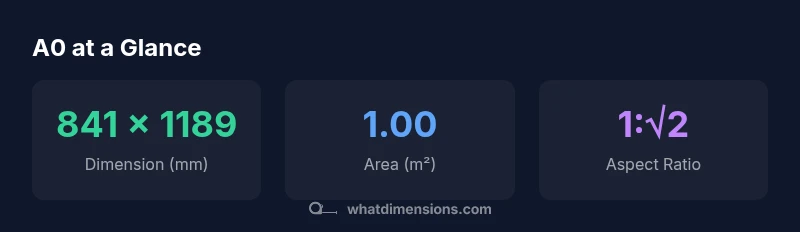 Infographic showing A0 dimensions, area, and aspect ratio