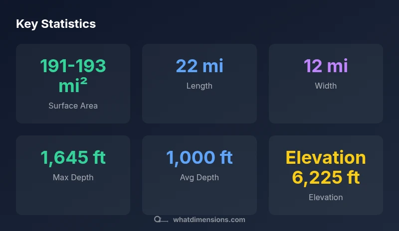 Infographic showing Lake Tahoe surface area, length, width, and depth