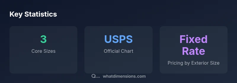 Infographic showing three USPS flat-rate box sizes and their fixed exterior dimensions