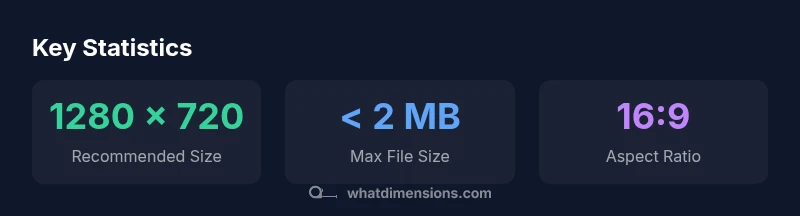 Infographic showing YouTube thumbnail dimensions: 1280x720, 2 MB, 16:9