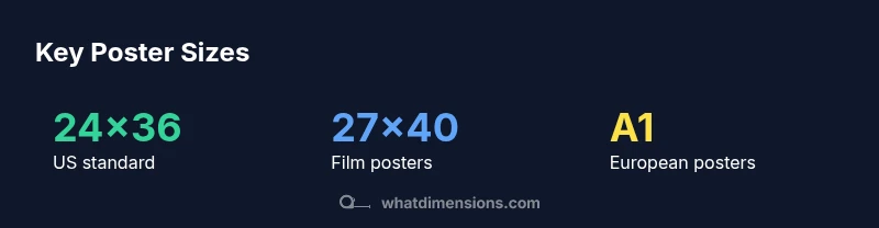 Infographic showing common poster sizes US and European