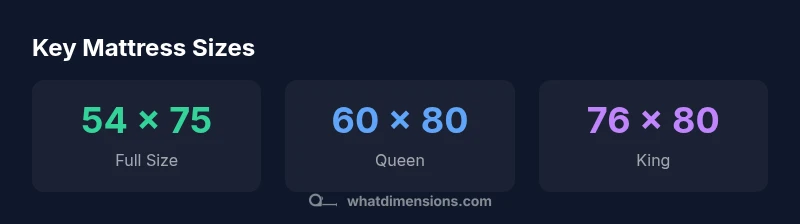 Infographic showing full, queen, and king mattress sizes with dimensions