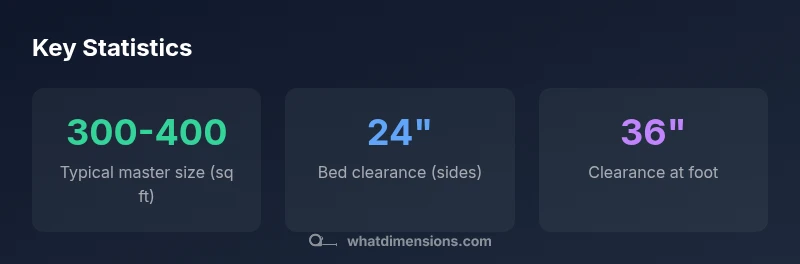 Stats infographic showing bedroom sizing guidelines