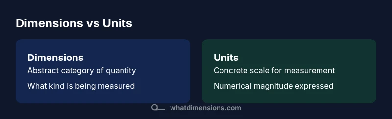 Comparison of dimensions vs units