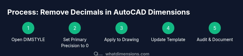 Process infographic showing steps to remove decimals from AutoCAD dimensions