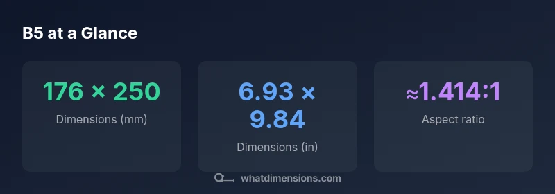 Infographic showing B5 size: 176 × 250 mm, 6.93 × 9.84 inches, aspect ratio ~1.414:1