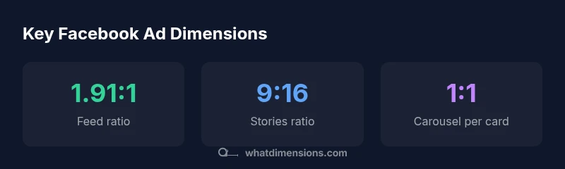 Infographic showing feed (1.91:1), stories (9:16), and carousel (1:1) ad dimensions