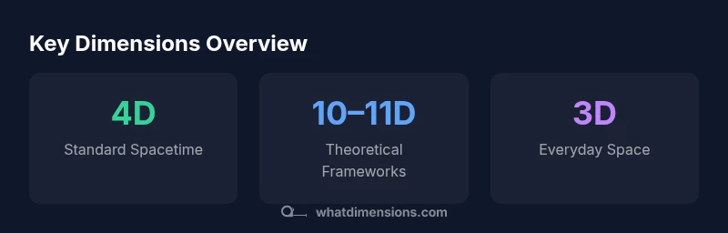 Infographic showing counts of dimensions in math and physics