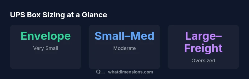 Infographic showing UPS box size categories from envelopes to freight and their relative usage
